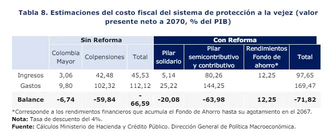 Ahora | Ministerio de Hacienda da nuevo aval fiscal a la reforma pensional Ahora | Ministerio de Hacienda da nuevo aval fiscal a la reforma pensional
