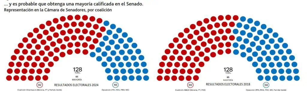 Mercados, deuda y peso: así recibe Claudia Sheinbaum la economía de México Representación en el Senado.