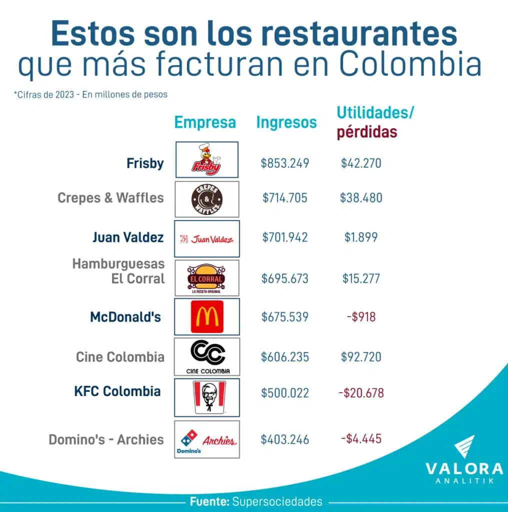 Los restaurantes que más facturaron en Colombia en 2023: tres tuvieron pérdidas Los restaurantes que más facturan en Colombia