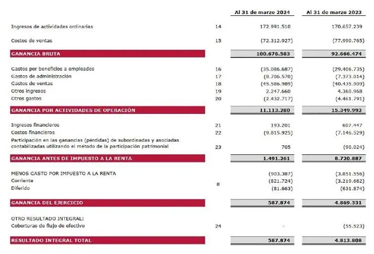 Entrevista | Con agresivo plan de expansión, Juan Valdez apunta a fortalecer presencia internacional Resultados Juan Valdez primer trimestre 2024
