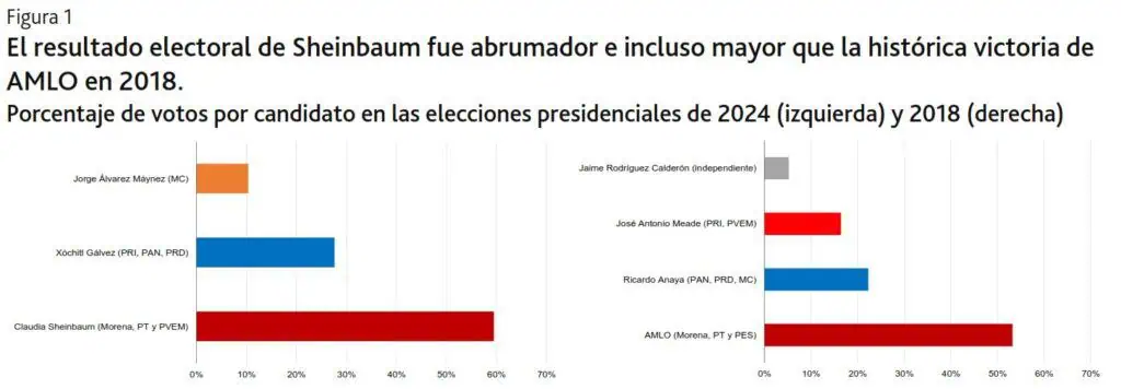 Mercados, deuda y peso: así recibe Claudia Sheinbaum la economía de México Resultados electorales México 2024