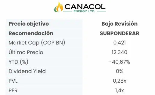 Casa de Bolsa actualiza sus proyecciones sobre acción de Canacol: esto dice Revisión acción de Canacol