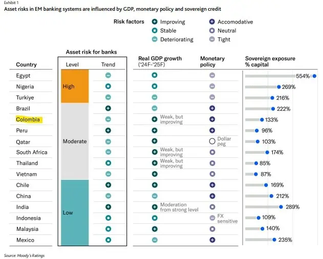 Calificadoras prevén un panorama estable, pero con riesgos, para el sector bancario en Colombia Riesgo sector bancario Colombia Moodys