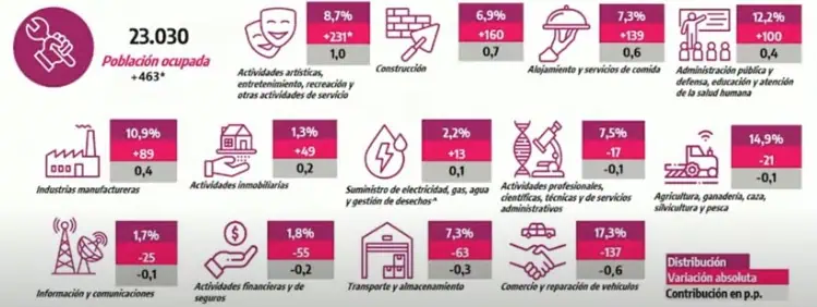 Desempleo en Colombia bajó en mayo por segundo mes consecutivo Actividades con desempleo. Foto: DANE.