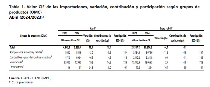 Luego de 15 meses a la baja, en abril volvieron a crecer importaciones de Colombia