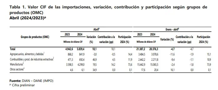 Luego de 15 meses a la baja, en abril volvieron a crecer importaciones de Colombia Luego de 15 meses a la baja, en abril volvieron a crecer importaciones de Colombia