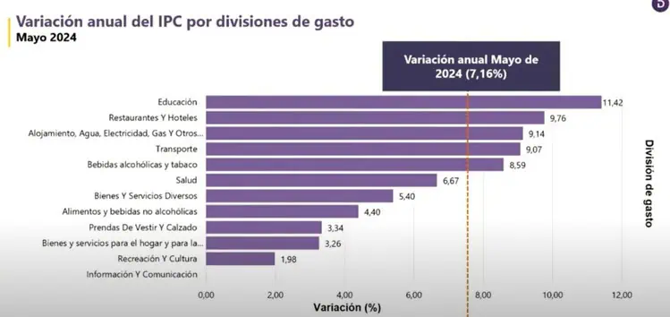 Inflación en Colombia frenó su desaceleración en mayo Sectores inflación. Foto: DANE.