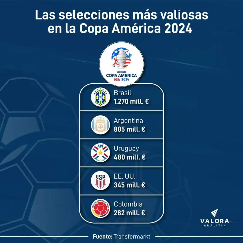 Esta es la única selección de la Copa América con valor por arriba de mil millones de euros Las selecciones más costosas en la Copa América.