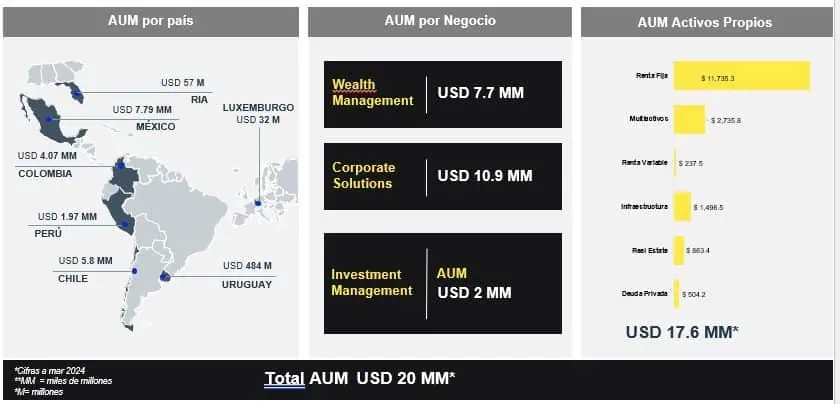 Gonzalo Falcone, CEO de Sura Investments, revela postura sobre inversión, reformas y retos en América Latina Sura Investment
