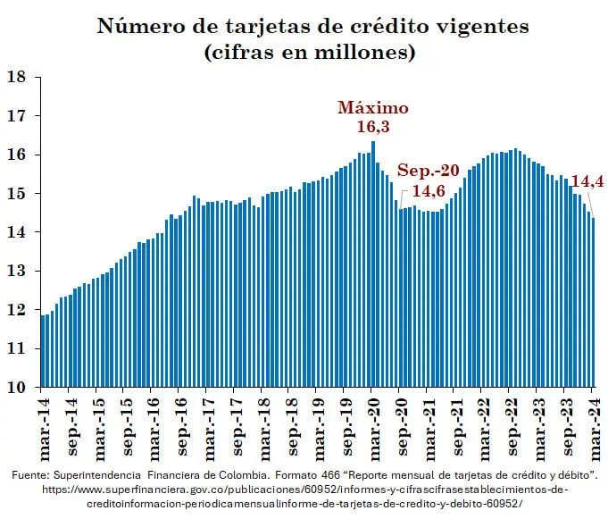 Número de tarjetas de crédito en Colombia cae a niveles críticos de la pandemia Tarjetas de crédito en Colombia