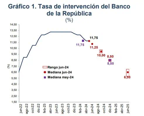 Encuesta Fedesarrollo: Se mantiene proyección de tasa de interés, disminuye crecimiento y aumenta inflación para 2024 Tasa de interés. Foto: Fedesarrollo