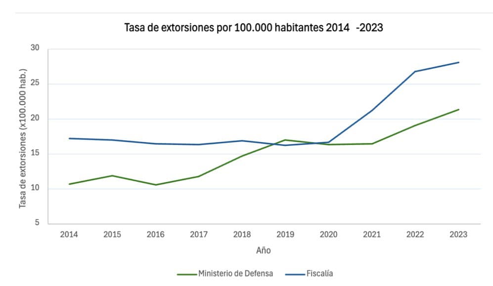 Tasa de extorsión en Colombia. 