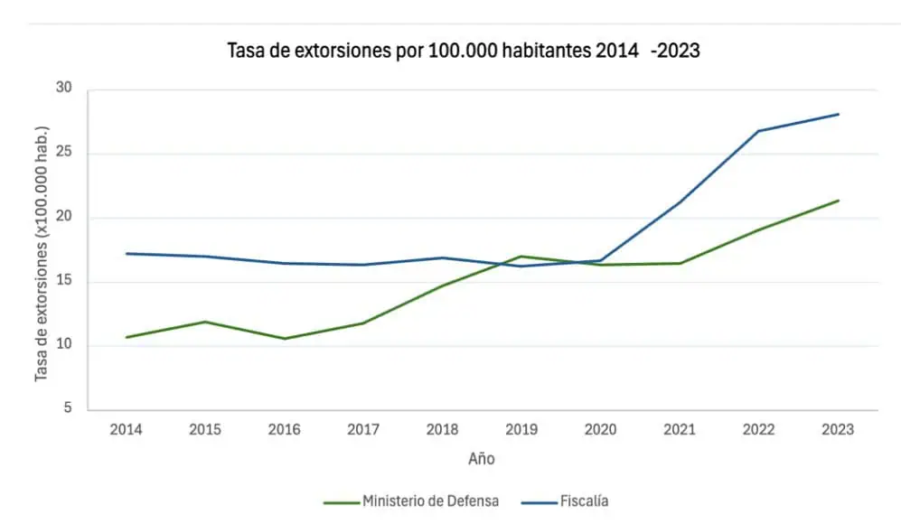 Empresarios lanzan observatorio de seguridad y alertan por aumento en extorsiones Tasa de extorsión en Colombia.