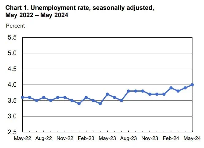 Empleos crecieron en Estados Unidos en mayo por encima de lo esperado Tasa desempleo Estados Unidos mayo