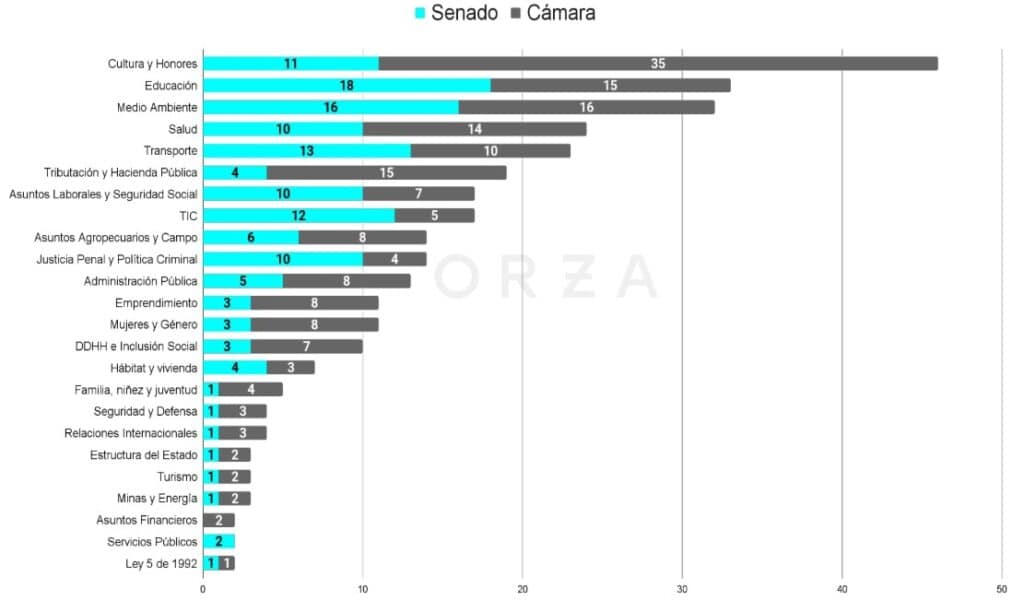 Temas más legislados