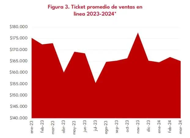 Se desacelera crecimiento de ventas en línea en Colombia Ticket promedio