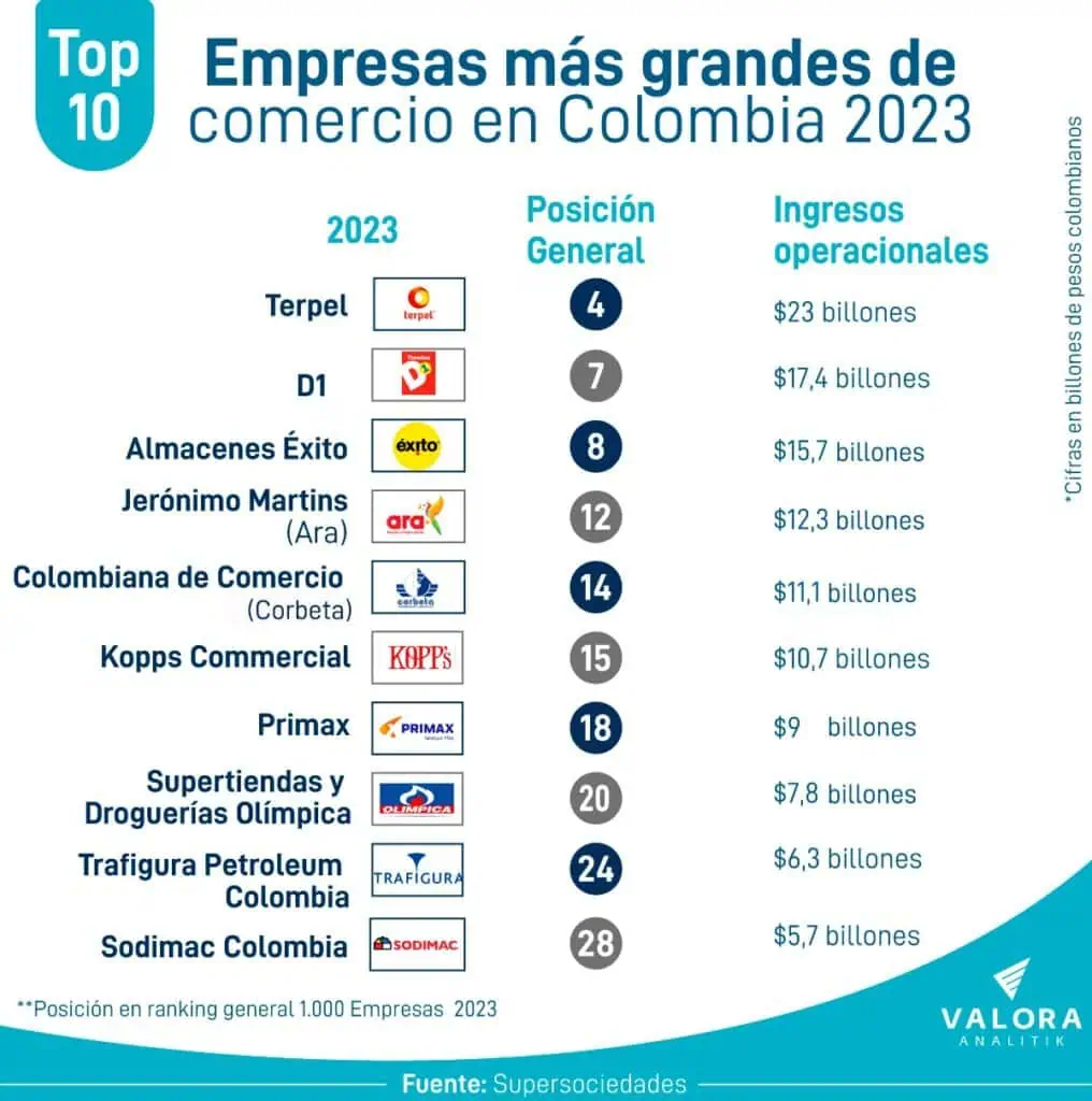 D1 supera al Éxito como la empresa más grande del sector comercio: así quedó el 'top' 10 en Colombia Tiendas de comercio más grandes de Colombia