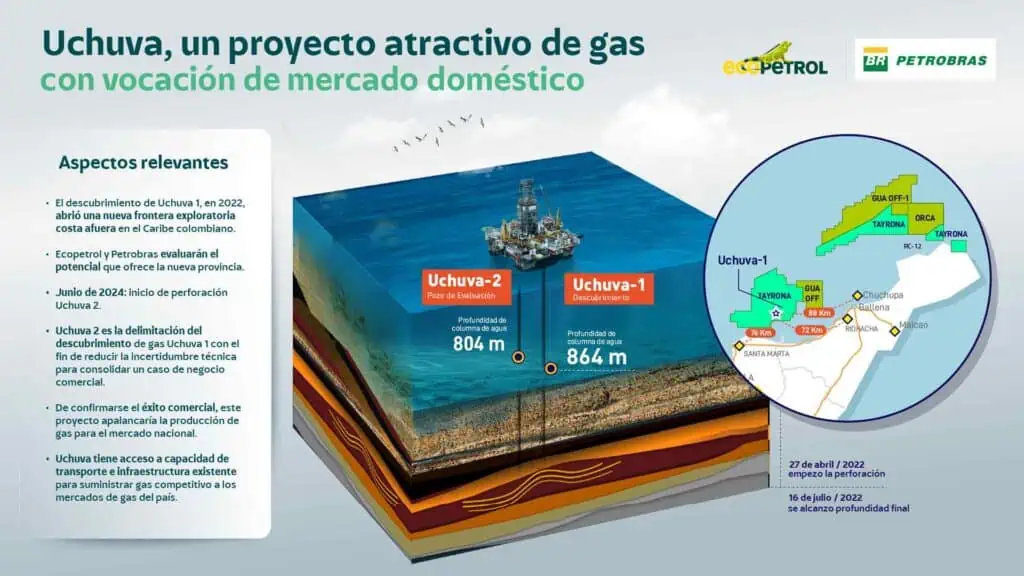 Ecopetrol inicia la perforación del pozo Uchuva-2 en el caribe colombiano Uchuva-2 de Ecopetrol