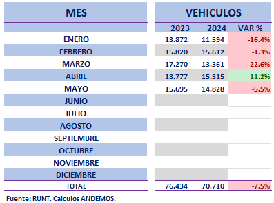Venta de carros en Colombia volvió a decrecer en mayo; sigue en rojo en lo corrido del año Venta carros colombia