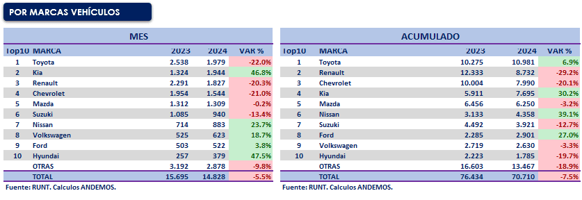 Venta de carros en Colombia volvió a decrecer en mayo; sigue en rojo en lo corrido del año Venta carros por marcas en mayo 2024