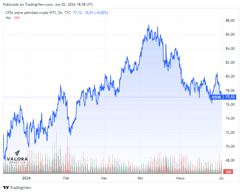 Países de la OPEP+ extenderán recortes de producción de petróleo hasta 2025 Petróleo WTI 2024