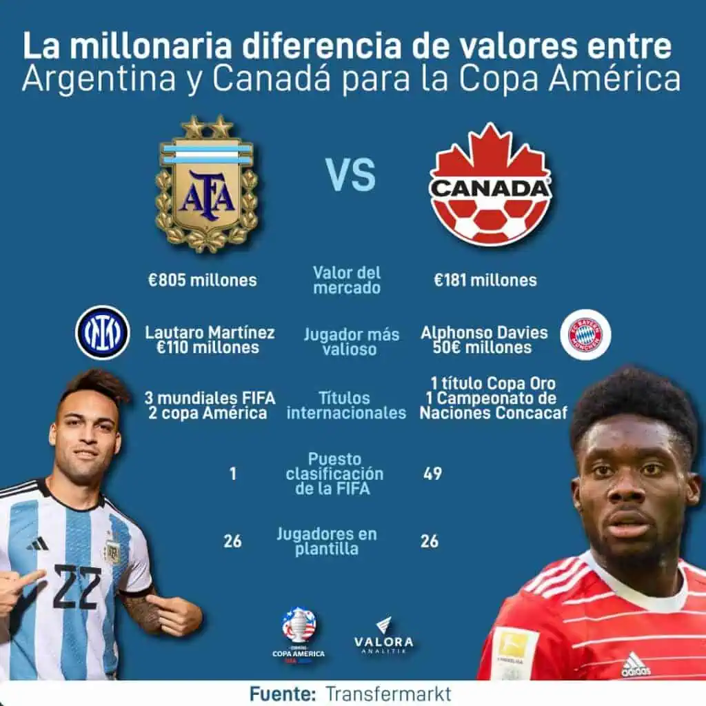 Argentina supera en US$600 millones el valor de la Selección de Canadá Diferencia de valores entre Argentina y Canadá por la Copa América.
