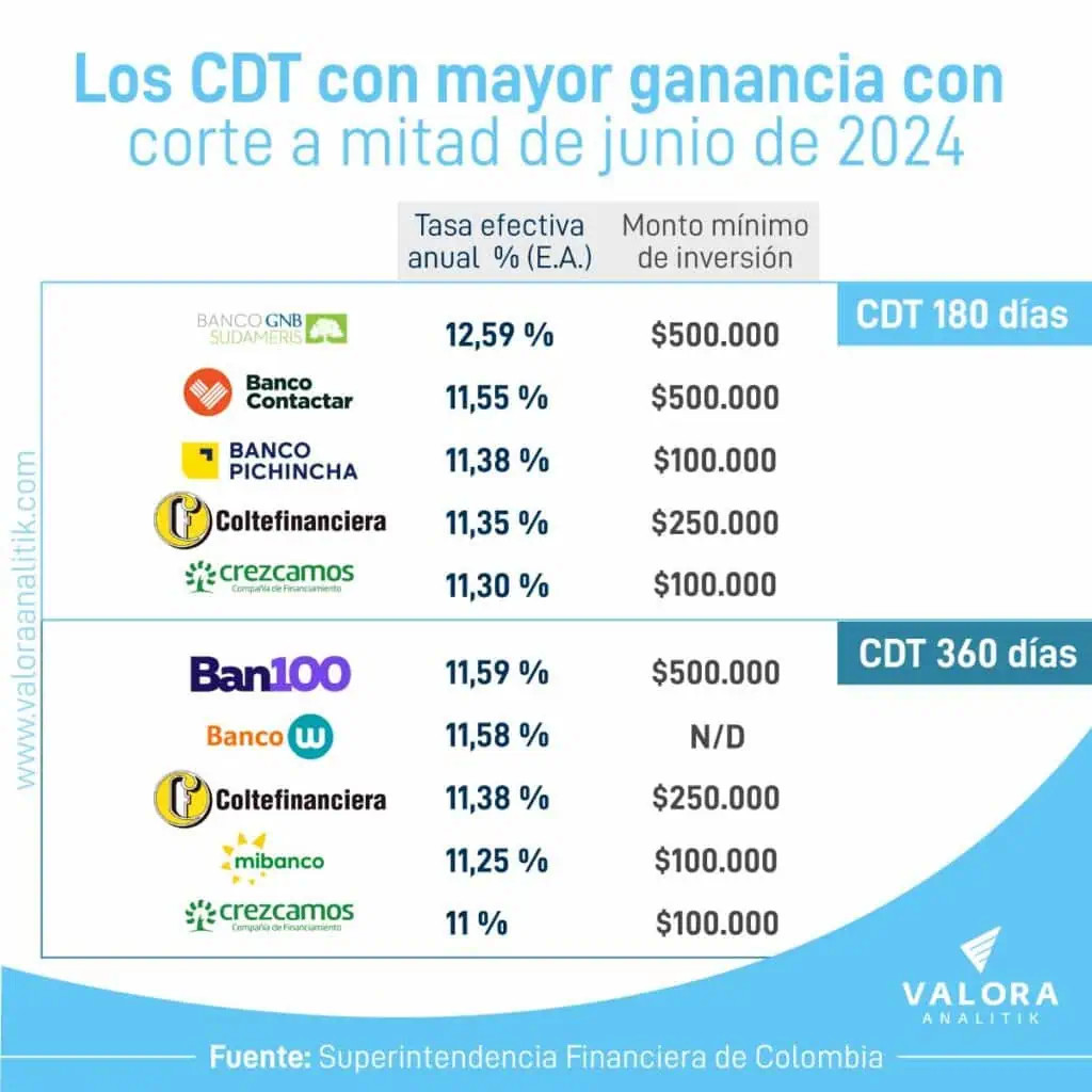Mitos y verdades sobre el CDT en Colombia: ¿Sigue siendo una buena alternativa de inversión? CDT más rentables durante junio.