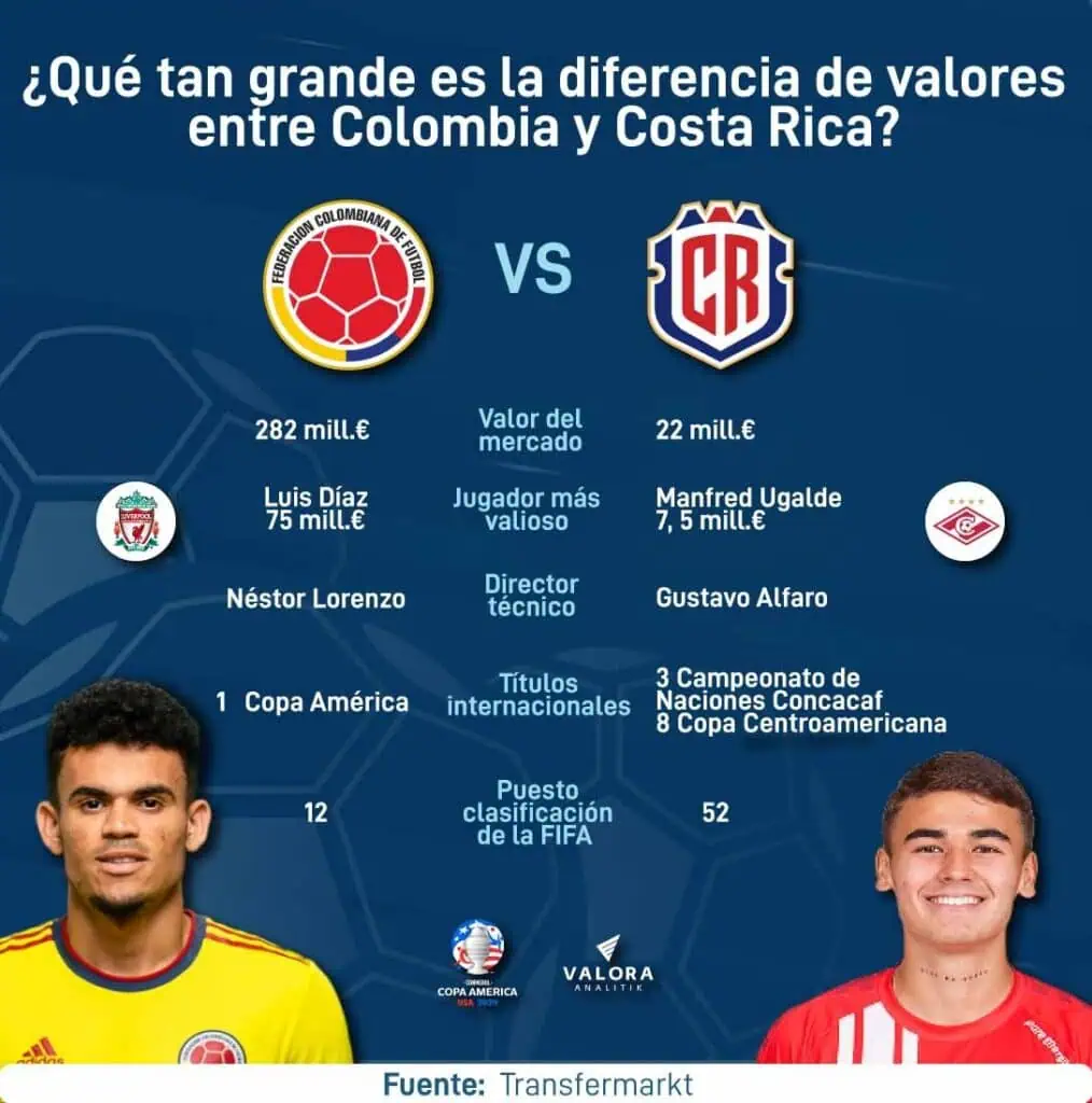 Colombia vs Costa Rica: la millonaria diferencia entre los jugadores con mayor potencial de mercado Valores de Colombia y de Costa Rica.