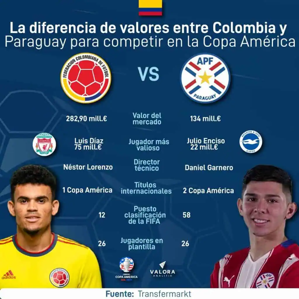 Esta es la millonaria cifra que le saca la Selección Colombia a Paraguay en valor de mercado La diferencia de números entre Colombia y Paraguay.