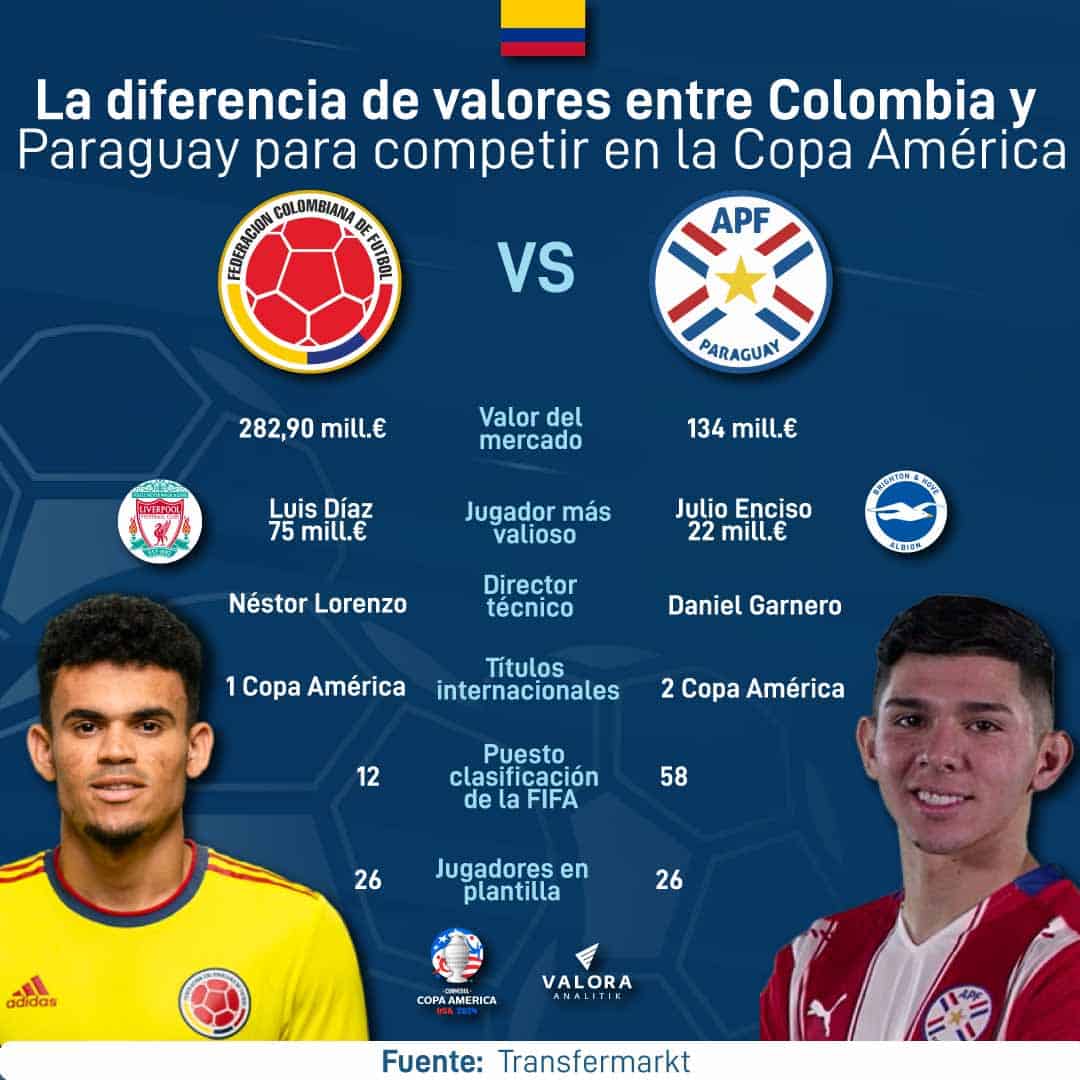 La millonaria cifra que le saca Colombia a Paraguay para la Copa América