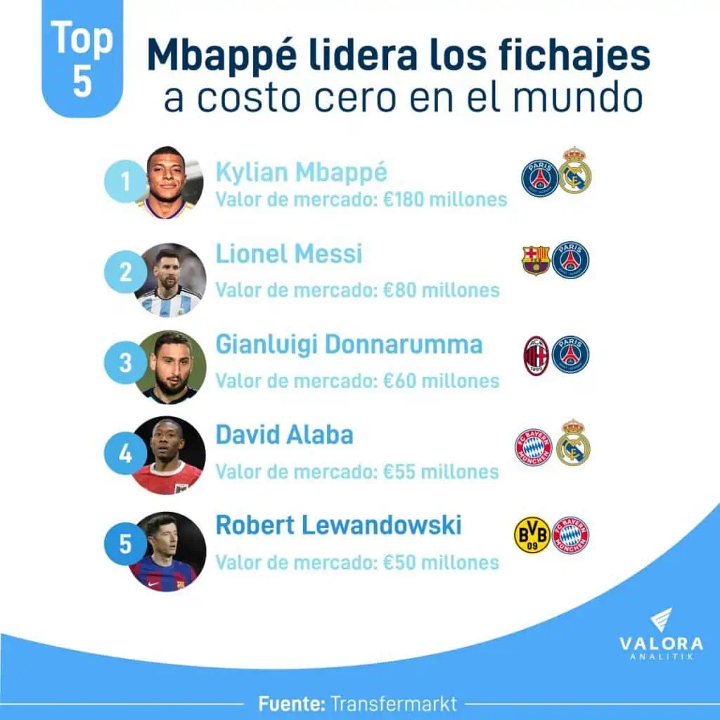 ¿Es Kylian Mbappé, el fichaje más valioso de la historia pese a que llegó al Real Madrid a costo cero? Jugadores más valiosos a costo cero.