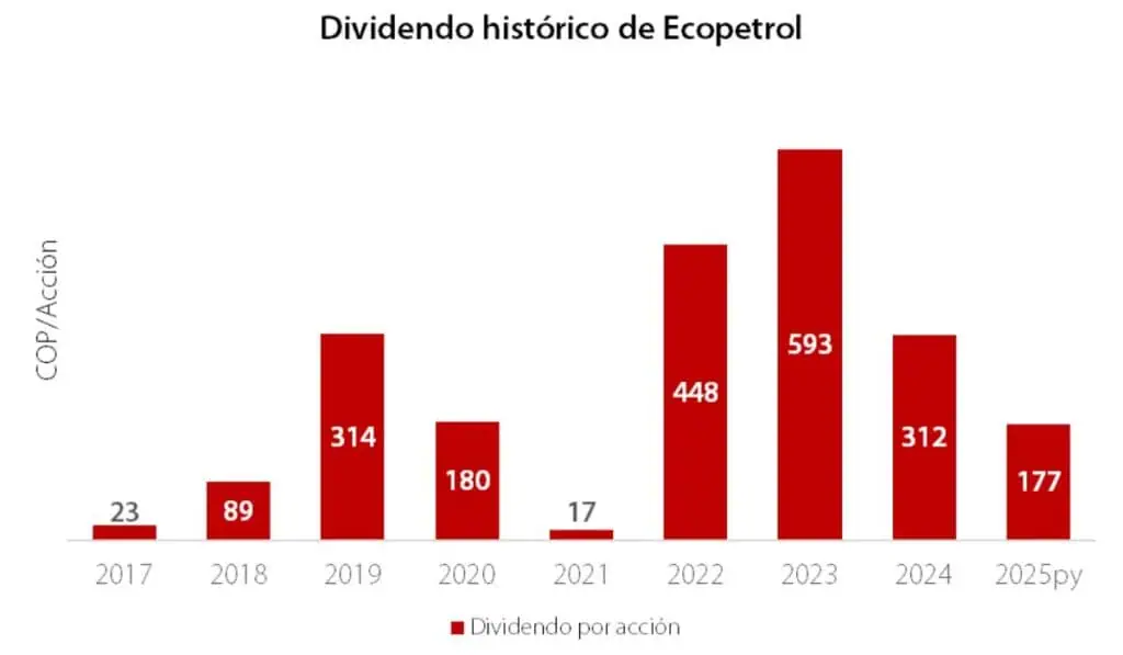 El dividendo de Ecopetrol de 2025 sería el más bajo desde 2018: las razones histórico del dividendo de Ecopetrol