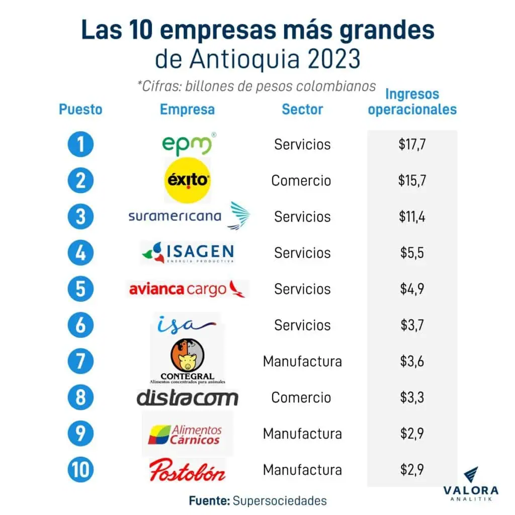 EPM se consolidó en 2023 como la empresa más grande de Antioquia empresas más grandes de Antioquia