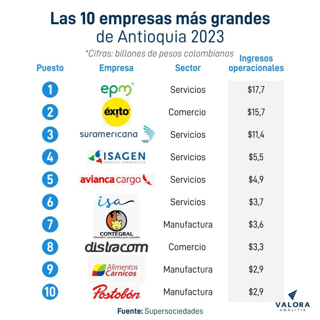 Las empresas más grandes de Antioquia en 2023