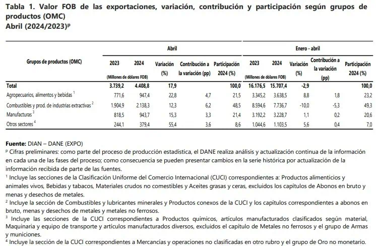 Exportaciones de Colombia crecieron en abril, pero se exportó menos petróleo exportaciones Colombia abril 2024 2