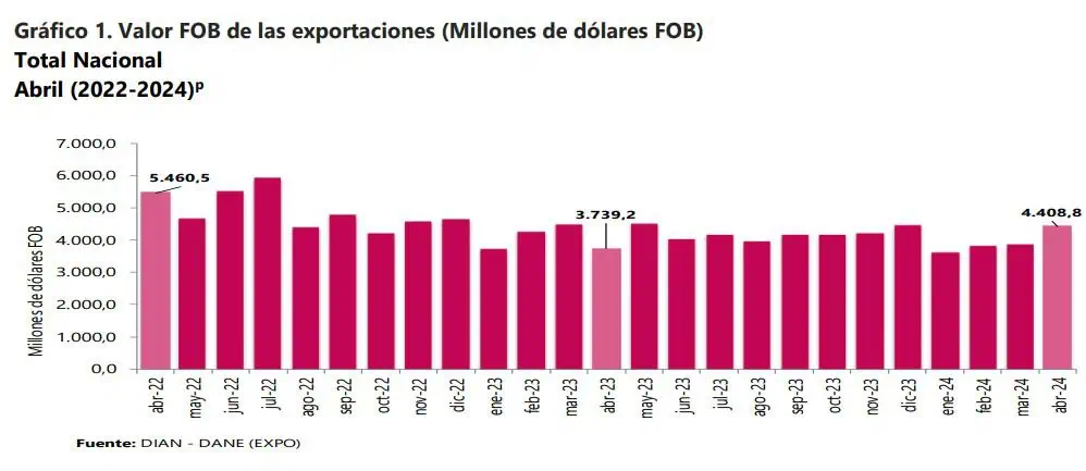 ¿Por qué siguen cayendo las exportaciones de Colombia? exportaciones Colombia abril 2024