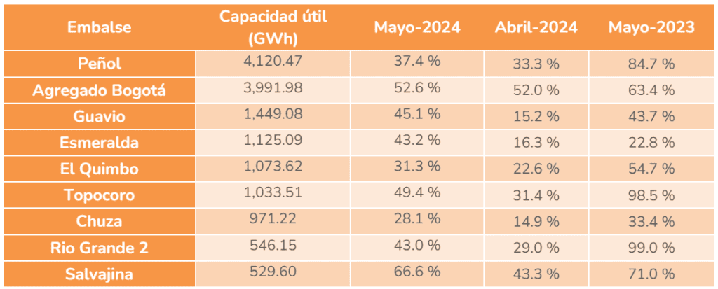 En mayo, embalses de energía en Colombia cerraron en 43,69%
