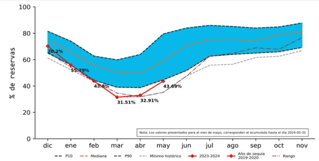 En mayo, embalses de energía en Colombia subieron a 43,69% En mayo, embalses de energía en Colombia cerraron en 43,69%