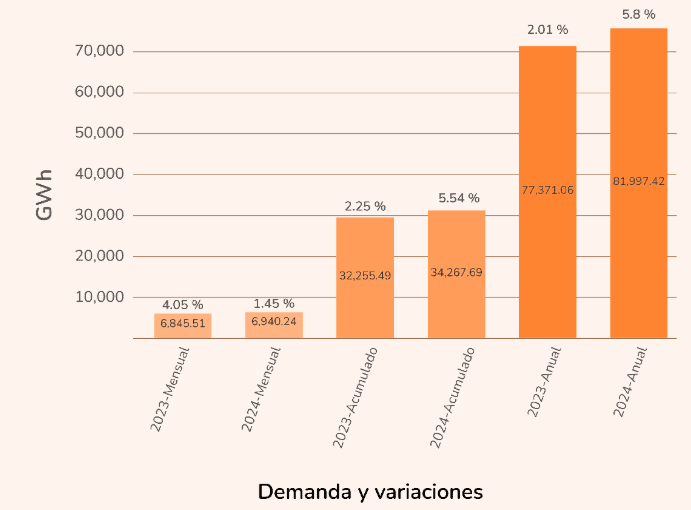 En mayo de 2024, la demanda de energía en Colombia aumentó 1,45 % En mayo de 2024, la demanda de energía en Colombia aumentó 1,45 %