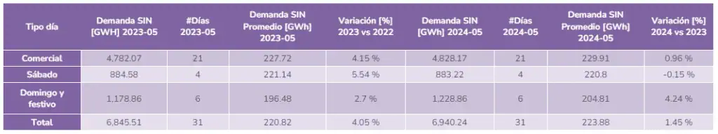 En mayo de 2024, la demanda de energía en Colombia aumentó 1,45 % En mayo de 2024, la demanda de energía en Colombia aumentó 1,45 %