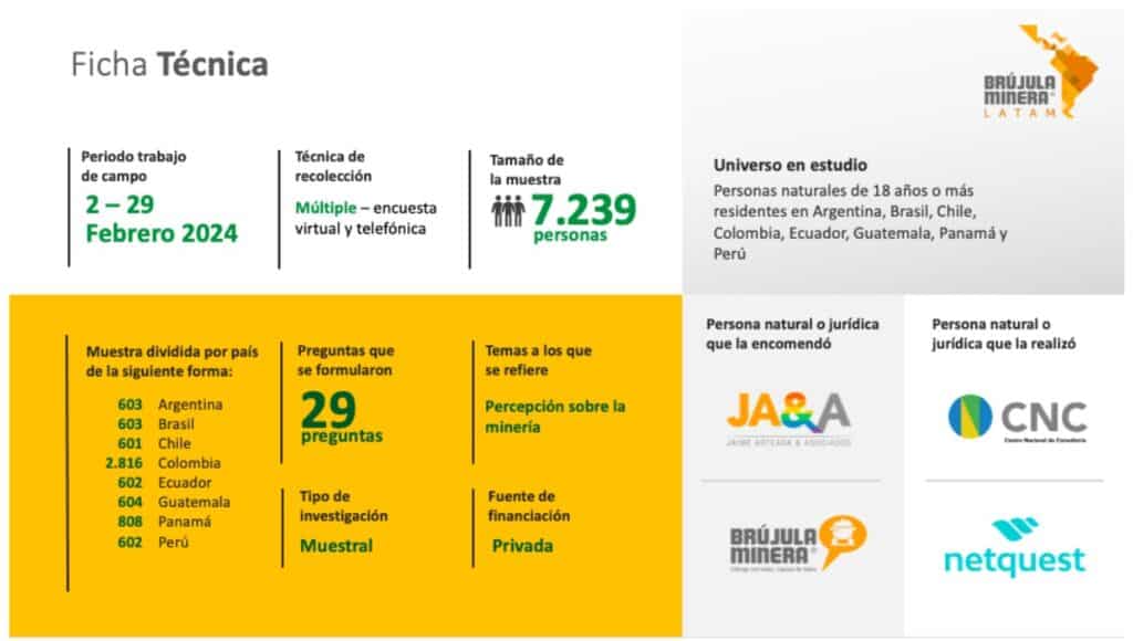 Latinoamericanos reconocen que la minería es necesaria para la vida moderna: Brújula Minera