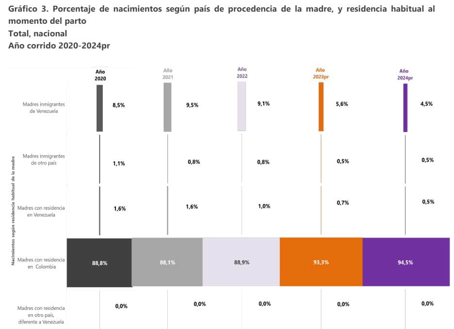 Demografía en descenso: Nacen 145 mil bebés en Colombia hasta abril de 2024, la menor cifra en una década