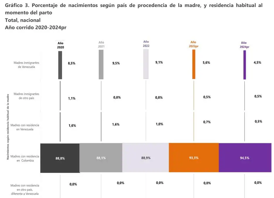 Demografía en descenso: Nacen 145 mil bebés en Colombia hasta abril de 2024, la menor cifra en una década Demografía en descenso: Nacen 145 mil bebés en Colombia hasta abril de 2024, la menor cifra en una década