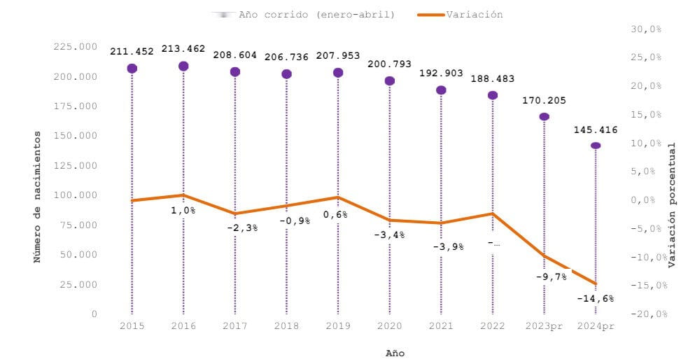 Demografía en descenso: Nacen 145 mil bebés en Colombia hasta abril de 2024, la menor cifra en una década