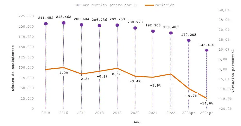Demografía en descenso: Nacen 145 mil bebés en Colombia hasta abril de 2024, la menor cifra en una década Demografía en descenso: Nacen 145 mil bebés en Colombia hasta abril de 2024, la menor cifra en una década