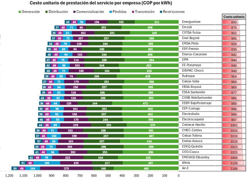 Las electrificadoras que cobran las tarifas de energía más altas en Colombia