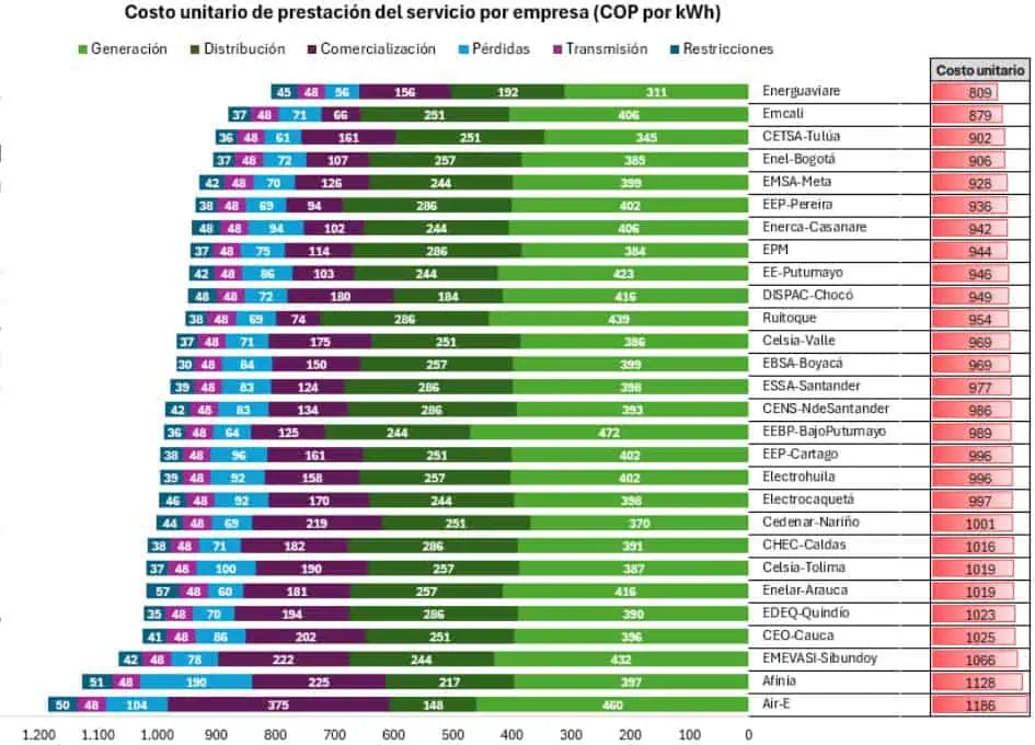 Las electrificadoras que cobran las tarifas de energía en Colombia más altas Las electrificadoras que cobran las tarifas de energía más altas en Colombia