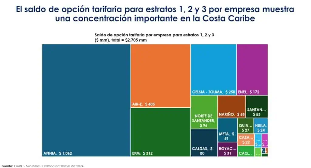 Las electrificadoras que cobran las tarifas de energía en Colombia más altas Las electrificadoras que cobran las tarifas de energía más altas en Colombia