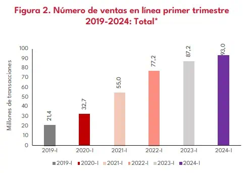 Se desacelera crecimiento de ventas en línea en Colombia transacciones ventas en línea Colombia