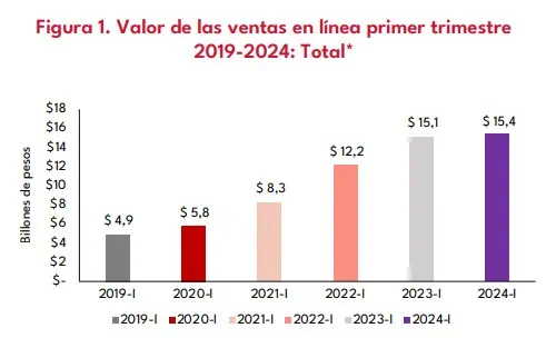 Se desacelera crecimiento de ventas en línea en Colombia valor ventas en línea Colombia
